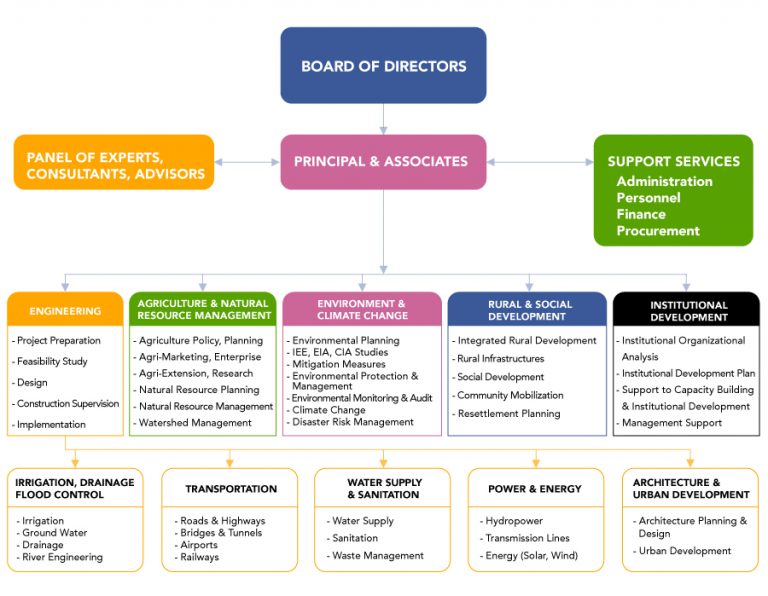 Organisation Chart – GEOCE Consultants